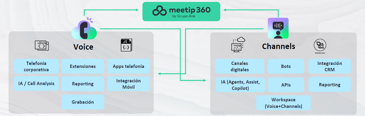 Diagrama MeetIP 360